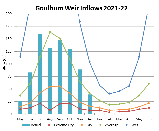 Graph of Goulburn Weir Inflows for 2021-22. Actual data until July compared to four climate scenarios.